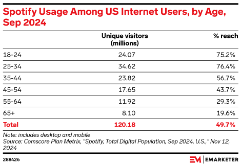 Spotify Usage Among US Internet Users, by Age, Sep 2024