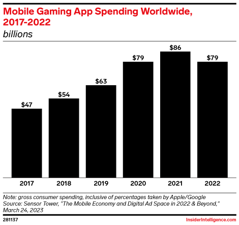Mobile Gaming App Spending Worldwide, 2017-2022 (billions)