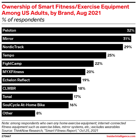 Ownership of Smart Fitness/Exercise Equipment Among US Adults, by Brand, Aug 2021 (% of respondents)