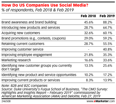 How Do US Companies Use Social Media? (% of respondents, Feb 2018 & Feb 2019)