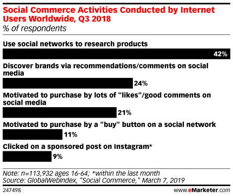 Social Commerce Activities Conducted by Internet Users Worldwide, Q3 2018 (% of respondents)