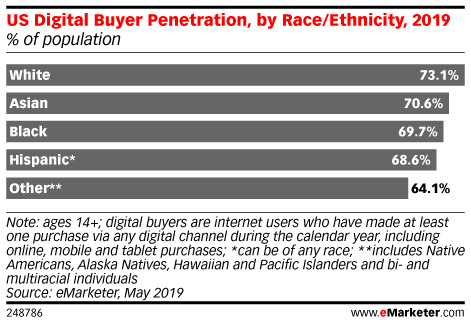 US Digital Buyer Penetration, by Race/Ethnicity, 2019 (% of population)