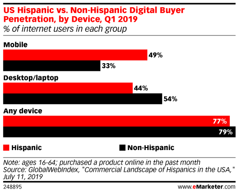 US Hispanic vs. Non-Hispanic Digital Buyer Penetration, by Device, Q1 2019 (% of internet users in each group)