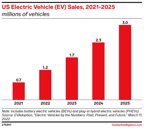 US Electric Vehicle (EV) Sales, 2021-2025 (millions of vehicles)