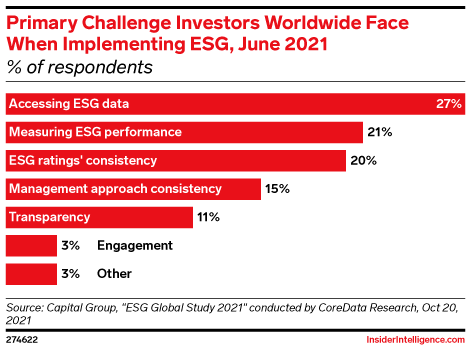 Primary Challenge Investors Worldwide Face When Implementing ESG, June 2021 (% of respondents)
