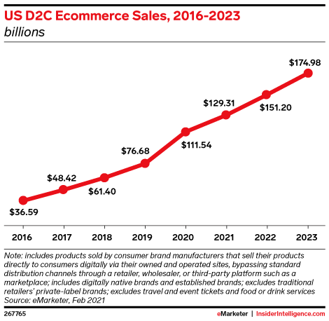 US D2C Ecommerce Sales, 2016-2023 (billions)