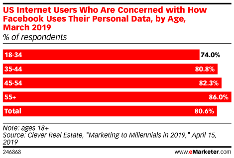US Internet Users Who Are Concerned with How Facebook Uses Their Personal Data, by Age, March 2019 (% of respondents)