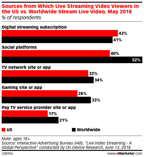 Sources from Which Live Streaming Video Viewers in the US vs. Worldwide Stream Live Video, May 2018 (% of respondents)