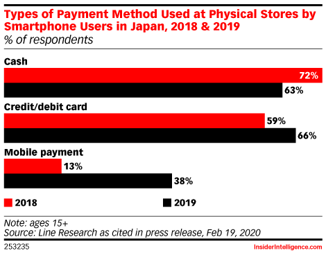 Types of Payment Method Used at Physical Stores by Smartphone Users in Japan, 2018 & 2019 (% of respondents)