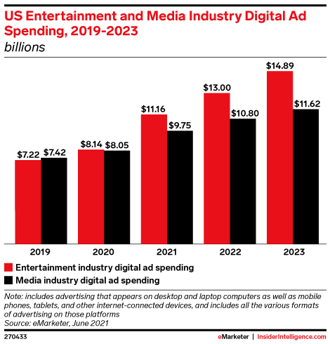 US Entertainment and Media Industry Digital Ad Spending, 2019-2023 (billions)