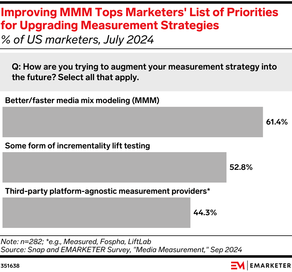 Improving MMM Tops Marketers' List of Priorities for Upgrading Measurement Strategies (% of US marketers, July 2024)