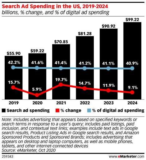Search Ad Spending in the US, 2019-2024 (billions, % change, and % of digital ad spending)