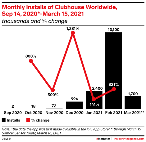 Monthly Installs of Clubhouse Worldwide, Sep 14, 2020*-March 15, 2021 (thousands and % change)