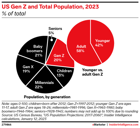 US Gen Z and Total Population, 2023 (% of total)