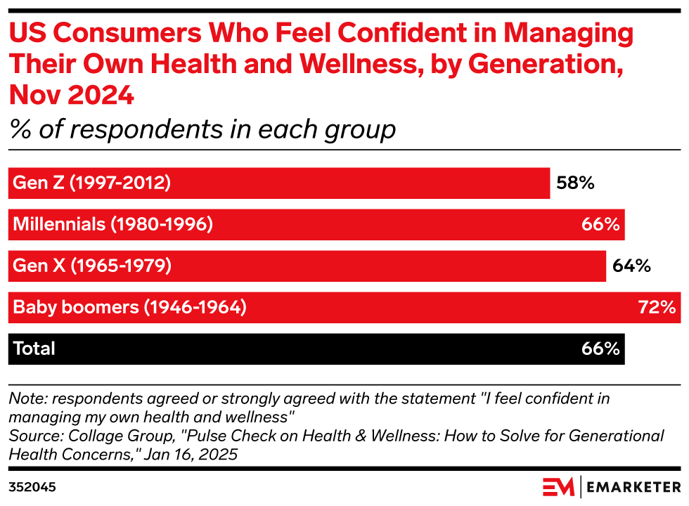 US Consumers Who Feel Confident in Managing Their Own Health and Wellness, by Generation , Nov 2024 (% of respondents in each group)