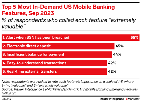 Top 5 Most In-Demand US Mobile Banking Features, Sep 2023 (% of respondents who called each feature 