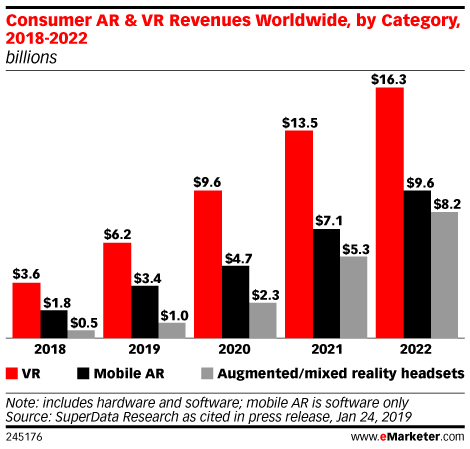 Consumer AR & VR Revenues Worldwide, by Category, 2018-2022 (billions)