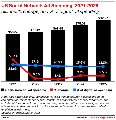 US Social Network Ad Spending, 2021-2025 (billions, % change, and % of digital ad spending)