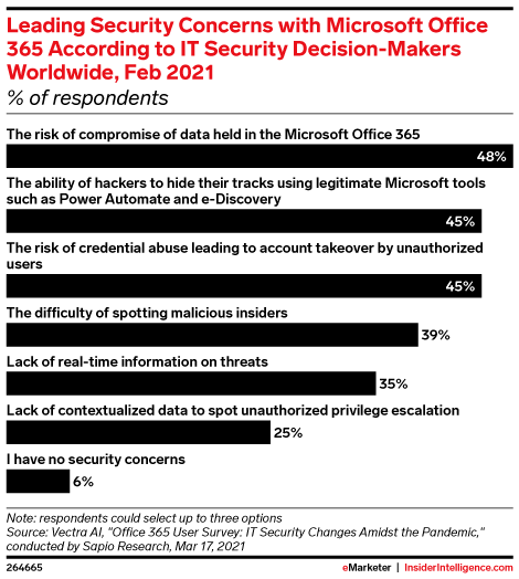 Leading Security Concerns with Microsoft Office 365 According to IT Security Decision-Makers Worldwide, Feb 2021 (% of respondents)