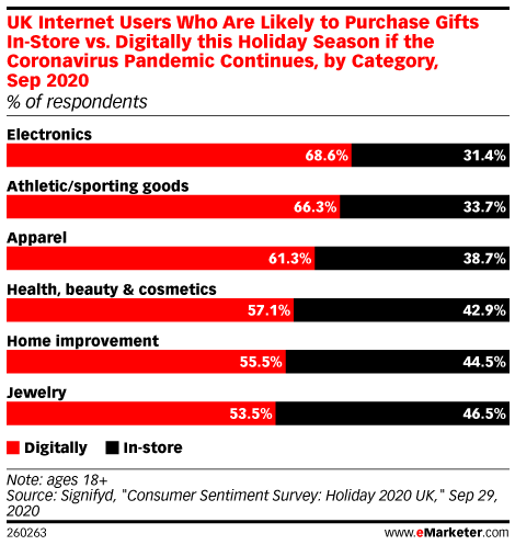 UK Internet Users Who Are Likely to Purchase Gifts In-Store vs. Digitally this Holiday Season if the Coronavirus Pandemic Continues, by Category, Sep 2020 (% of respondents)