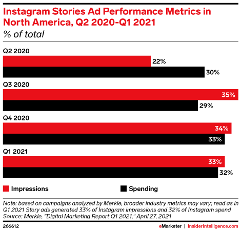Instagram Stories Ad Performance Metrics in North America, Q2 2020-Q1 2021 (% of total)