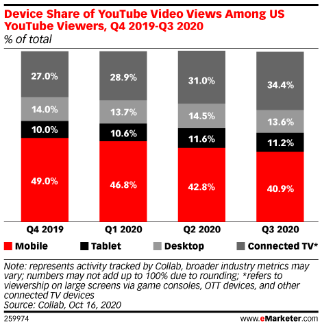Device Share of YouTube Video Views Among US YouTube Viewers, Q4 2019-Q3 2020 (% of total)