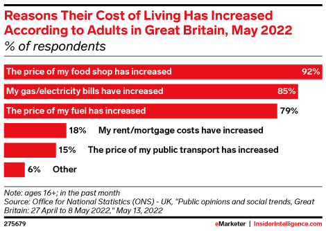 Reasons Their Cost of Living Has Increased According to Adults in Great Britain, May 2022 (% of respondents)