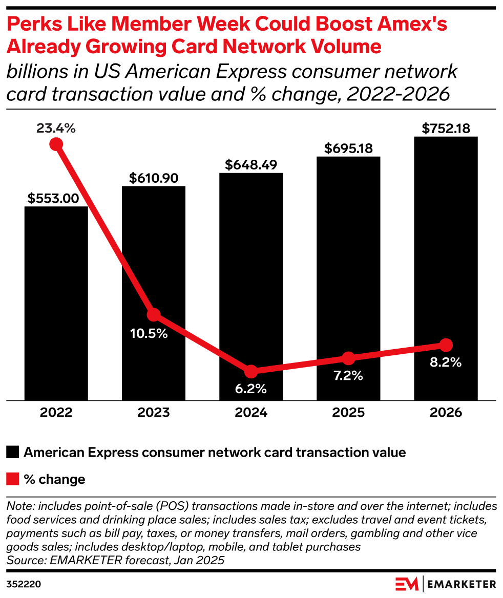 Perks Like Member Week Could Boost Amex's Already Growing Card Network Volume,  (billions in US American Express consumer network card transaction value and % change, 2022-2026)