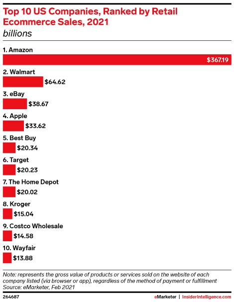 Top 10 US Companies, Ranked by Retail Ecommerce Sales, 2021 (billions)