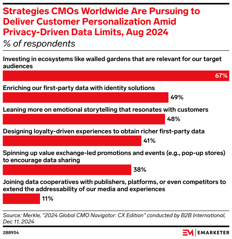 Strategies CMOs Worldwide Are Pursuing to Deliver Customer Personalization Amid Privacy-Driven Data Limits, Aug 2024 (% of respondents)