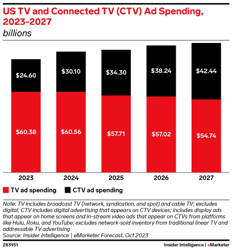 US TV and Connected TV (CTV) Ad Spending, 2023-2027 (billions)