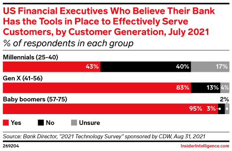 US Financial Executives Who Believe Their Bank Has the Tools in Place to Effectively Serve Customers, by Customer Generation, July 2021 (% of respondents in each group)