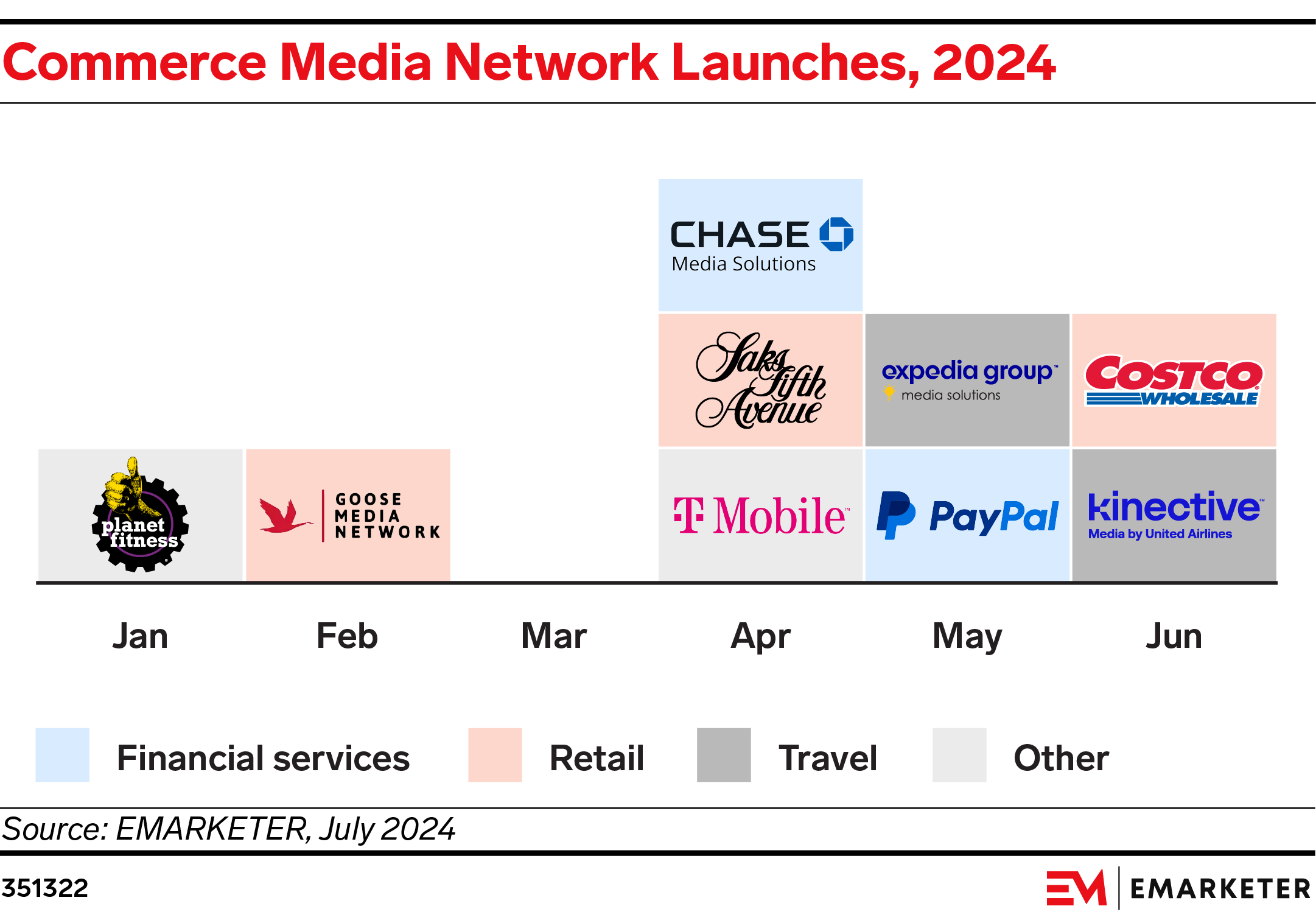 Commerce Media Network Launches, 2024