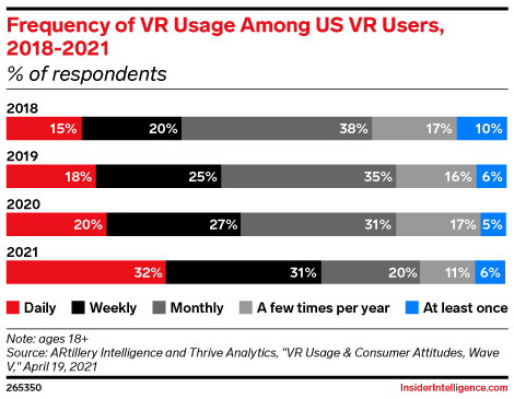 Frequency of VR Usage Among US VR Users, 2018-2021 (% of respondents)