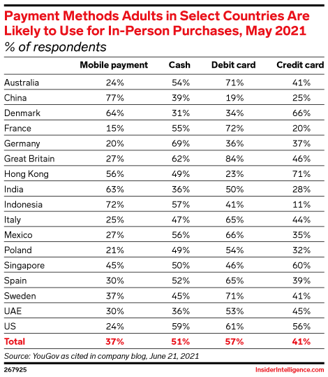 Payment Methods Adults in Select Countries Are Likely to Use for In-Person Purchases, May 2021 (% of respondents )