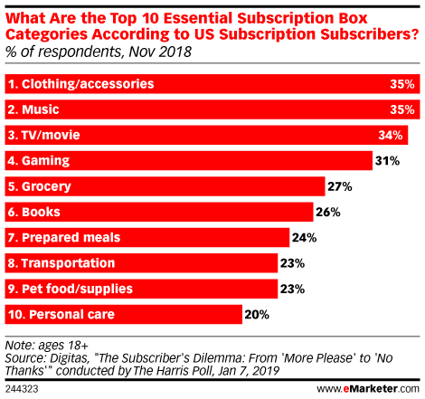 What Are the Top 10 Essential Subscription Box Categories According to US Subscription Subscribers? (% of respondents, Nov 2018)