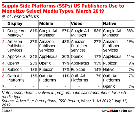 Supply-Side Platforms (SSPs) US Publishers Use to Monetize Select Media Types, March 2019 (% of respondents)