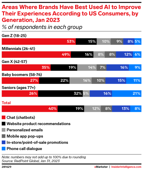 Areas Where Brands Have Best Used AI to Improve Their Experiences According to US Consumers, by Generation, Jan 2023 (% of respondents in each group)
