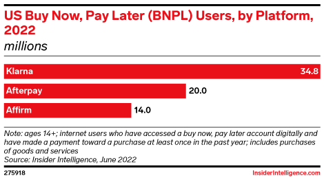 US Buy Now, Pay Later (BNPL) Users, by Platform, 2022 (millions)