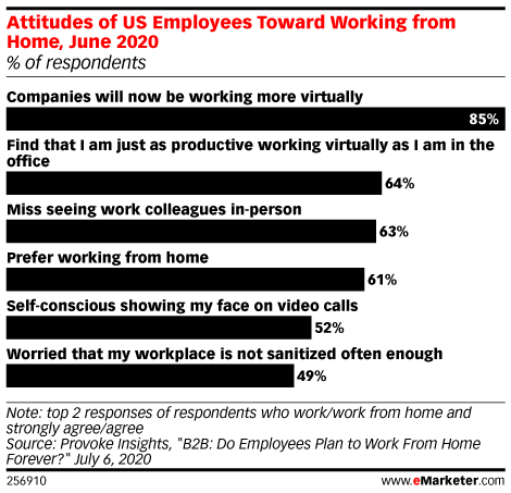 Attitudes of US Employees Toward Working from Home, June 2020 (% of respondents)