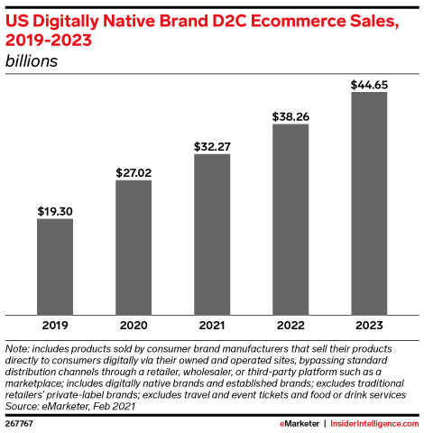 US Digitally Native Brand D2C Ecommerce Sales, 2019-2023 (billions)