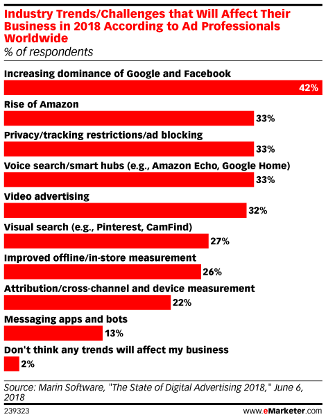 Industry Trends/Challenges that Will Affect Their Business in 2018 According to Ad Professionals Worldwide (% of respondents)