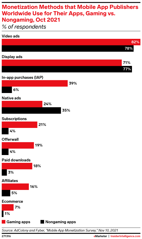 Monetization Methods that Mobile App Publishers Worldwide Use for Their Apps, Gaming vs. Nongaming, Oct 2021 (% of respondents)