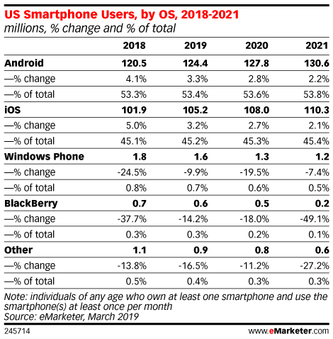 US Smartphone Users, by OS, 2018-2021 (millions, % change and % of total)