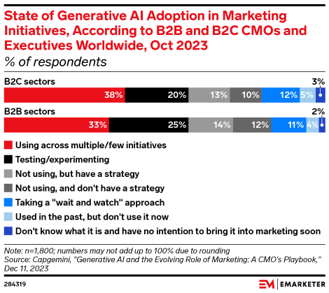 State of Generative AI Adoption in Marketing Initiatives, According to B2B and B2C CMOs and Executives Worldwide, Oct 2023 (% of respondents)