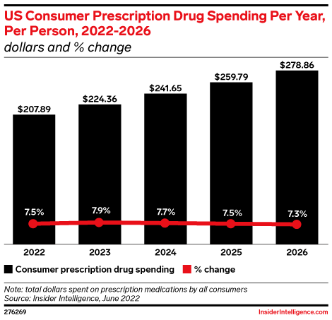 US Consumer Prescription Drug Spending per Year, per Person, 2022-2026 (dollars and % change)