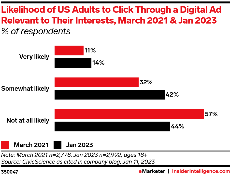 Likelihood of US Adults to Click Through a Digital Ad Relevant to Their Interests, March 2021 & Jan 2023 (% of respondents)