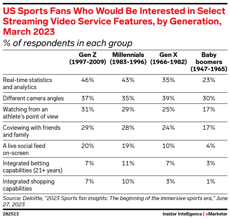 US Sports Fans Who Would Be Interested in Select Streaming Video Service Features, by Generation, March 2023 (% of respondents in each group)