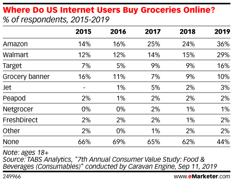 Where Do US Internet Users Buy Groceries Online? (% of respondents, 2015-2019)