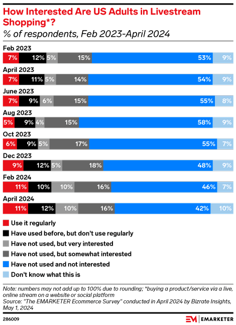 How Interested Are US Adults in Livestream Shopping*? (% of respondents, Feb 2023-April 2024)